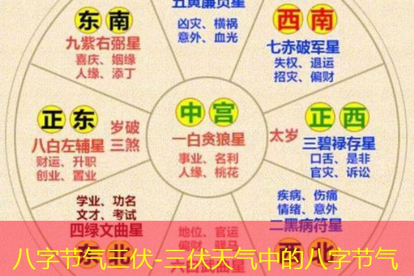  八字节气三伏-三伏天气中的八字节气